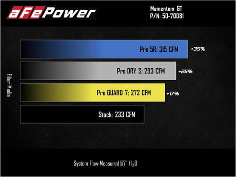 Système d'admission d'air froid aFe Momentum GT avec Pro GUARD7 2021+ Ford Bronco V6-2,7 L