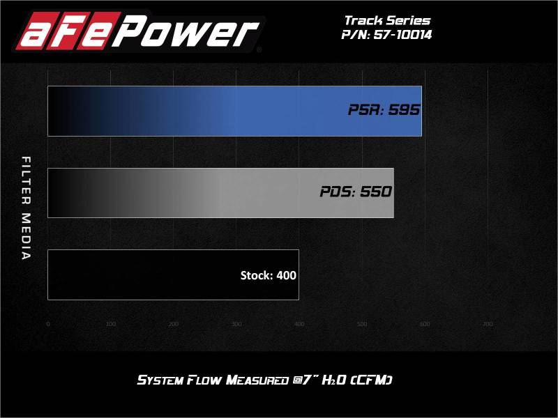 aFe 12-21 Jeep Grand Cherokee 6.4L Track Series Système d'admission d'air froid en fibre de carbone avec filtre Pro 5R