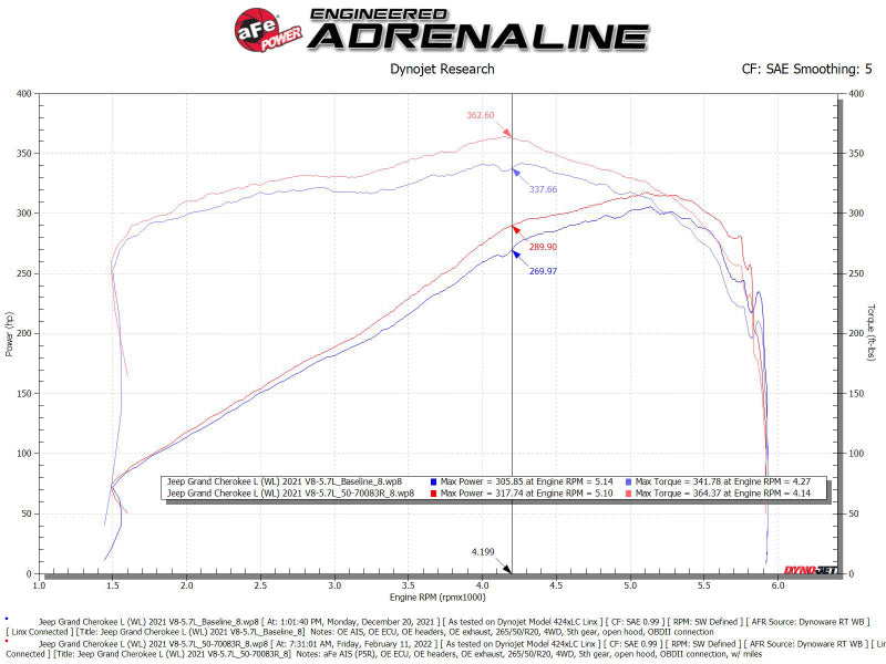 Système d'admission d'air froid aFe 21-22 Jeep Grand Cherokee L (WL) HEMI V8 5,7 L Momentum GT avec filtre Pro 5R