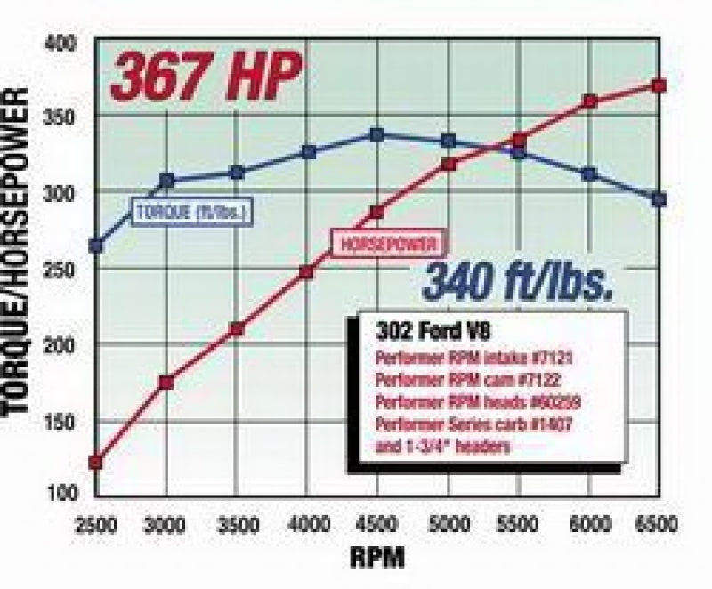 Kit de cames et de poussoirs Edelbrock Perf RPM Ford 289-302