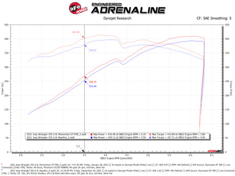 Système d'admission d'air froid aFe 21 Jeep Wrangler 392 JL V8-6.4L Momentum GT avec filtre Pro 5R