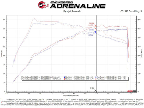Prises d'air aFe Takeda Stage-2 AIS avec Pro DRY S Media 20-22 Toyota GR Supra (A90) L6-3.0L (t) B58
