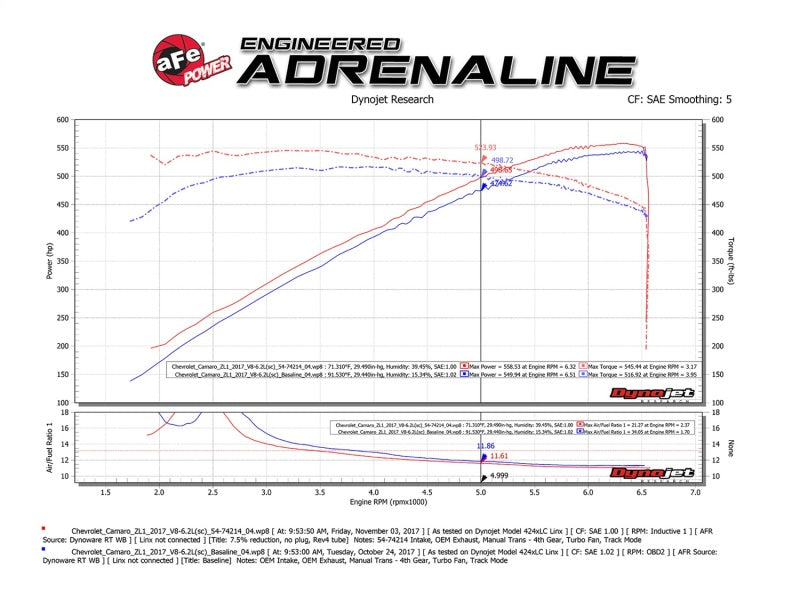 Système d'admission d'air froid aFe Momentum GT Pro 5R 2017 Chevrolet Camaro ZL1 V8 6,2 L (sc)