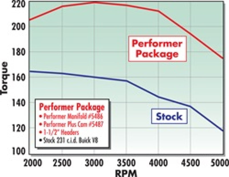 Kit de cames et de poussoirs Edelbrock Perf Plus Buick V-6 231-252 Even Fire