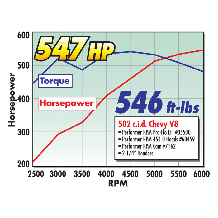 Kit de cames et de poussoirs Edelbrock Perf RPM 67 et ultérieurs Chev 396-454