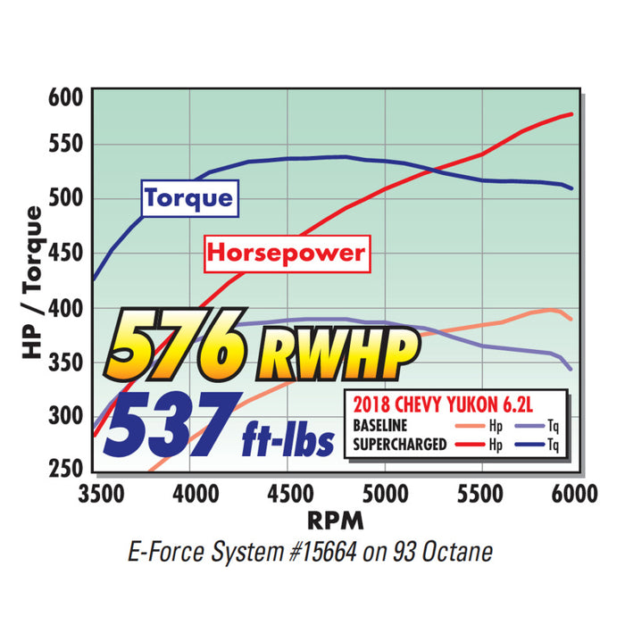 Compresseur Edelbrock E-Force 17-18 R2650 DP3C Chevrolet/GMC Gen V Truck/SUV 6.2L sans tuner