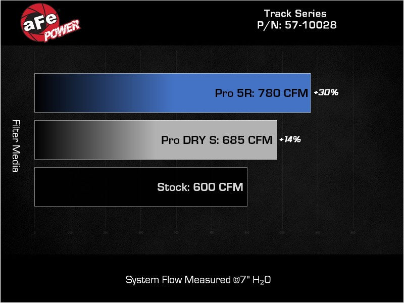 Système d'admission d'air froid en fibre de carbone aFe 2021 Dodge Durango SRT Hellcat Track Series avec filtre Pro 5R