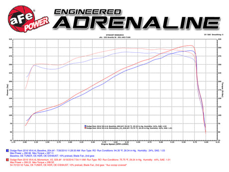 Prise d'air froid aFe Power Momentum GT Pro Dry S 14-16 Dodge Ram 2500 V8-6,4 L Hemi