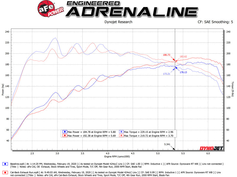 aFe Takeda Exhaust Cat-Back 19-20 Hyundai Veloster 304SS Échappement à double embout en fibre de carbone