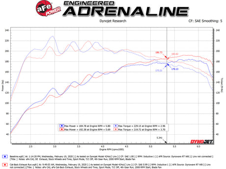 aFe Takeda Exhaust Cat-Back 19-20 Hyundai Veloster 304SS Échappement à double embout poli