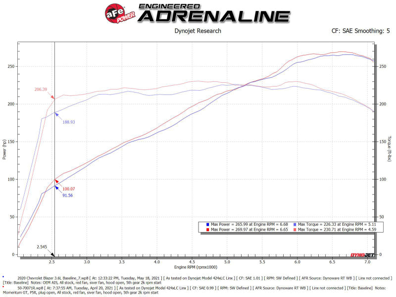 aFe POWER Momentum GT Pro 5R Système d'admission 19-22 Chevrolet Blazer V6-3.6L