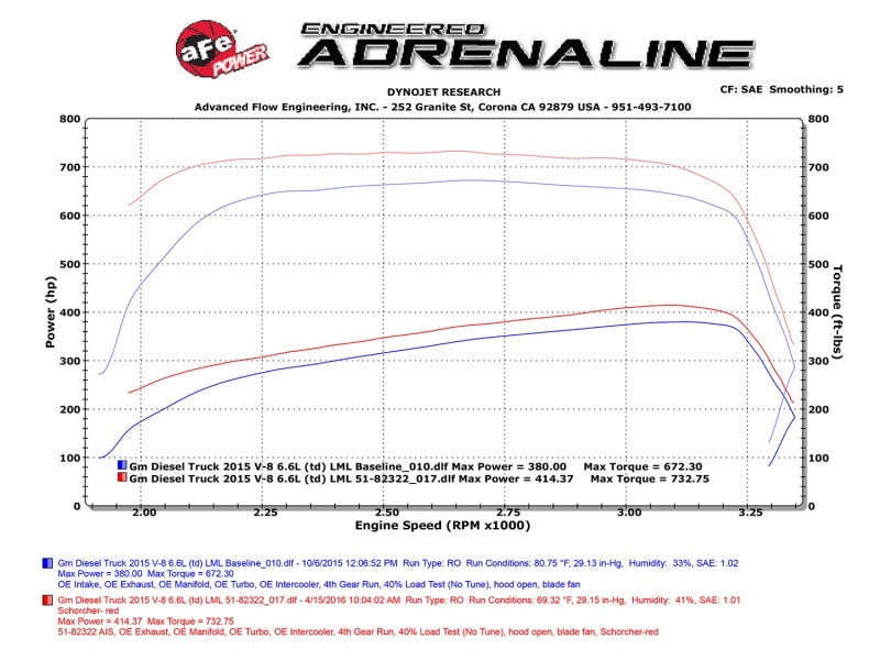 Module aFe Scorcher HD 15-16 pour camions diesel GM LML 6,6 L V8 (td)