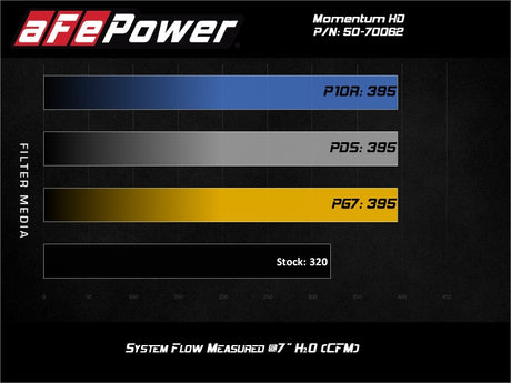 Système d'admission d'air froid Momentum HD aFe 20-21 Jeep Wrangler (JL) V6-3.0L (td) avec support Pro 10R