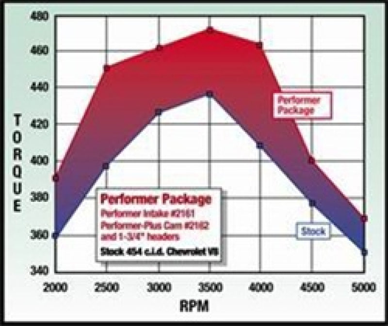 Kit de cames et de poussoirs Edelbrock Perf Plus 67 et ultérieurs Chev 396-454