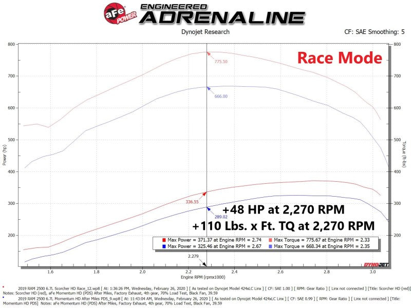 Module aFe Scorcher HD 19-21 pour camions diesel Ram L6-6,7 L (td)