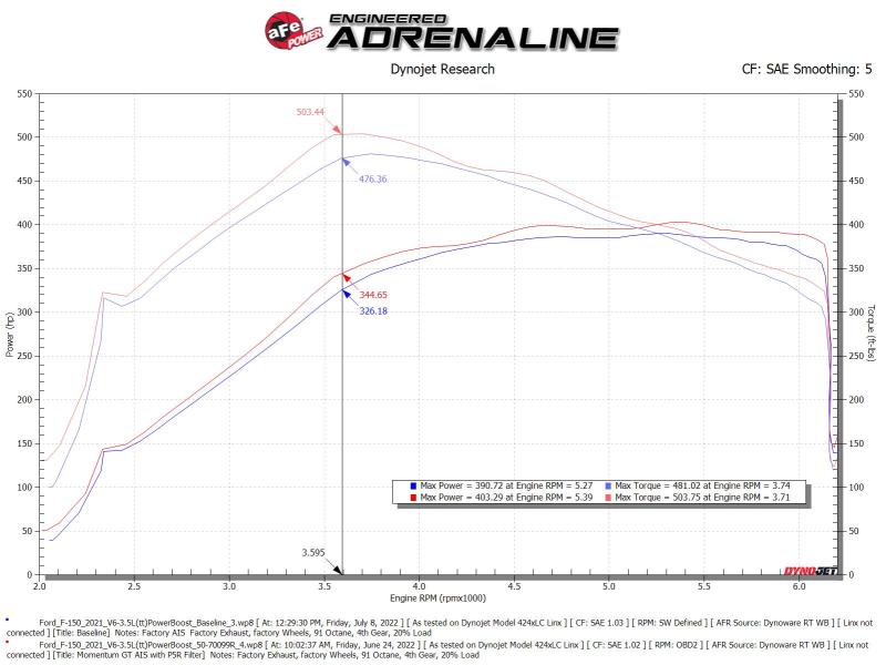 Système d'admission d'air froid aFe Momentum GT Pro 5R 2021-2022 Ford F-150 V6-3.5L (tt) PowerBoost