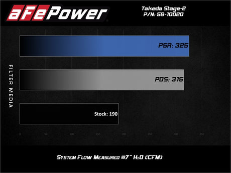 Système d'admission d'air froid aFe Takeda Stage-2 Pro 5R 14-18 Mazda 3 L4-2.0 - Noir