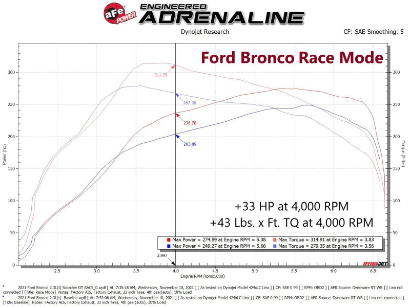 Module de puissance EcoBoost Scorcher GT pour Ford Bronco 21-22 / Ford Ranger L4-2.3L (t) 19-22