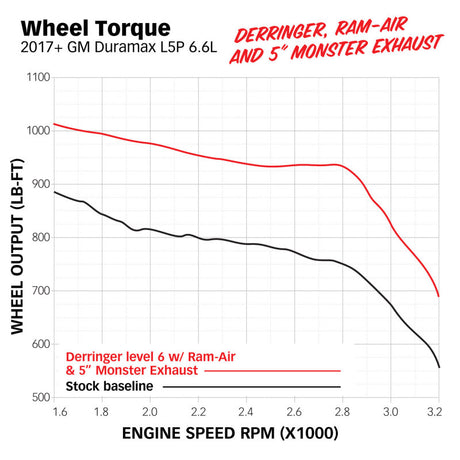 Système d'admission d'air comprimé à sec Banks Power 17-19 Chevy/GMC 2500 L5P 6,6 L