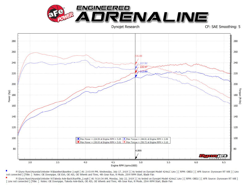 aFe Takeda Exhaust Axle-Back 19-20 Hyundai Veloster N 304SS Échappement à double embout noir