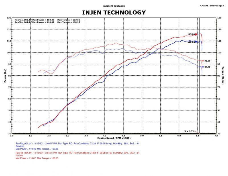 Admission d'air à vérin court noir Injen 12-17 Hyundai Veloster 1,6 L / 11-17 Hyundai Accent 1,6 L