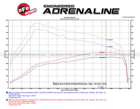 aFe 09-13 BMW X5 (E70) / 09-11335d (E90) L6-3.0L (td) Module de puissance SCORCHER GT M57