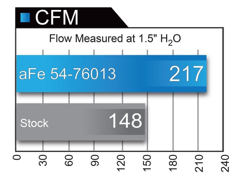 Système d'admission d'air froid aFe Momentum GT Pro 5R 10-18 Toyota 4Runner V6-4.0L avec Magnuson s/c