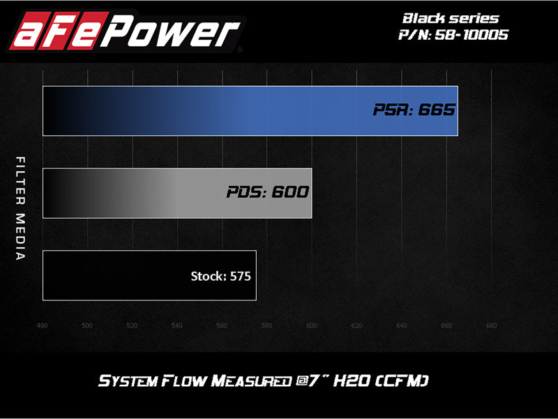 Système d'admission d'air aFe Momentum Black Series en fibre de carbone Pro 5R pour BMW M5 (F90) 18-19