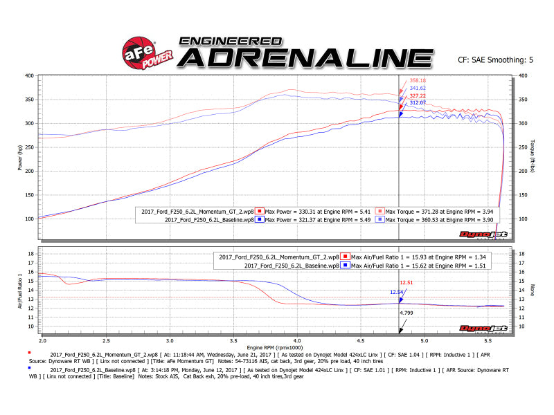 Système d'admission d'air froid aFe Momentum GT Pro DRY S 2017 Ford Superduty V8-6.2L