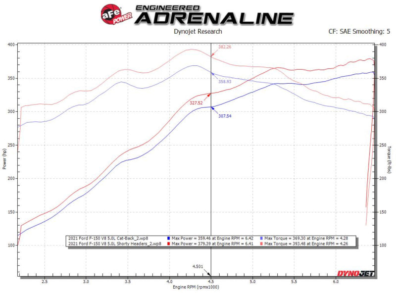 Collecteurs d'échappement en acier inoxydable 304 torsadé aFe Ford F-150 15-22 V8-5.0L