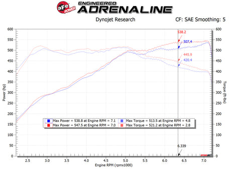 Système d'admission d'air froid aFe POWER Magnum FORCE Stage-2 Pro 5R 12-19 BMW M5 (F10) / M6 (F12/13)