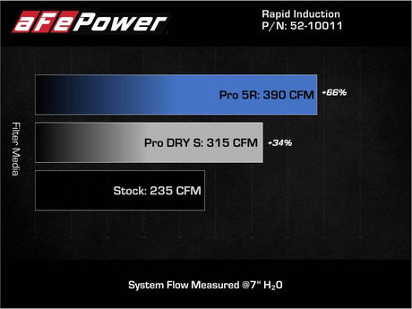 Admission aFe 19-21 Mini Cooper / S / Clubman L3 1,5 L (t) MagnumFORCE Stage-2 Pro 5R