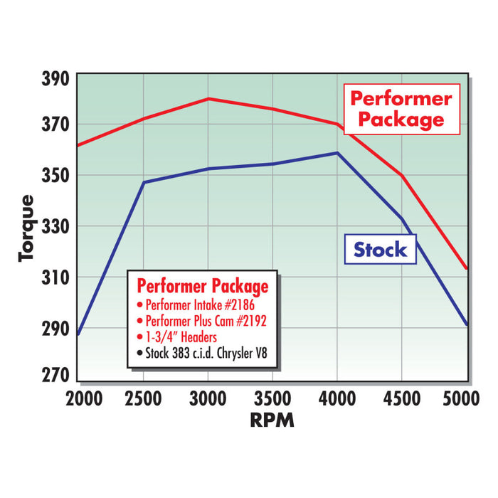 Edelbrock Performer 383 avec collecteur EGR