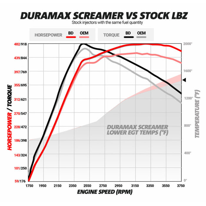 BD Diesel Duramax Screamer Turbo - Chevrolet LLY/LBZ/LMM 2004.5-2010