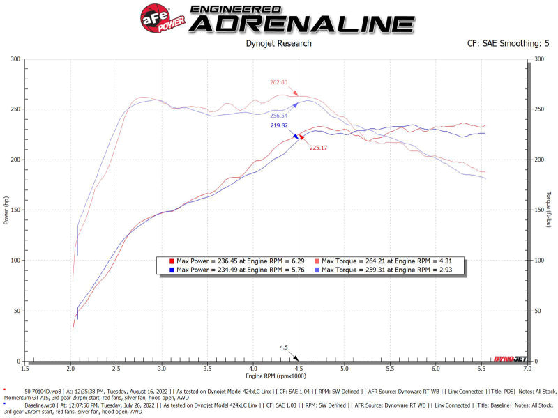 aFe 2022 VW GTI (MKVIII) L4-2.0L (t) Système d'admission d'air froid Momentum GT avec filtre Pro DRY S