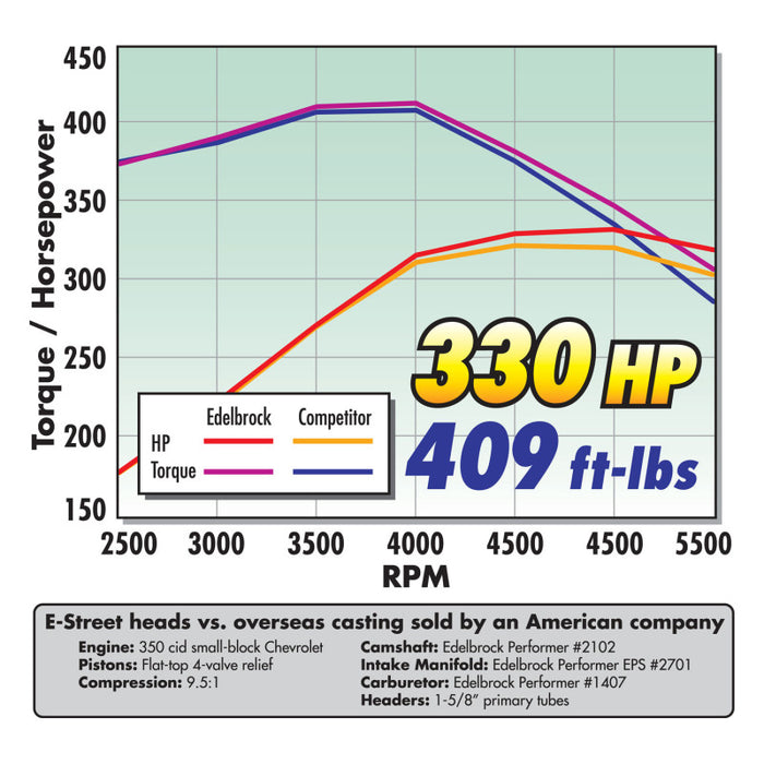 Collecteur Edelbrock SBC Performer Eps