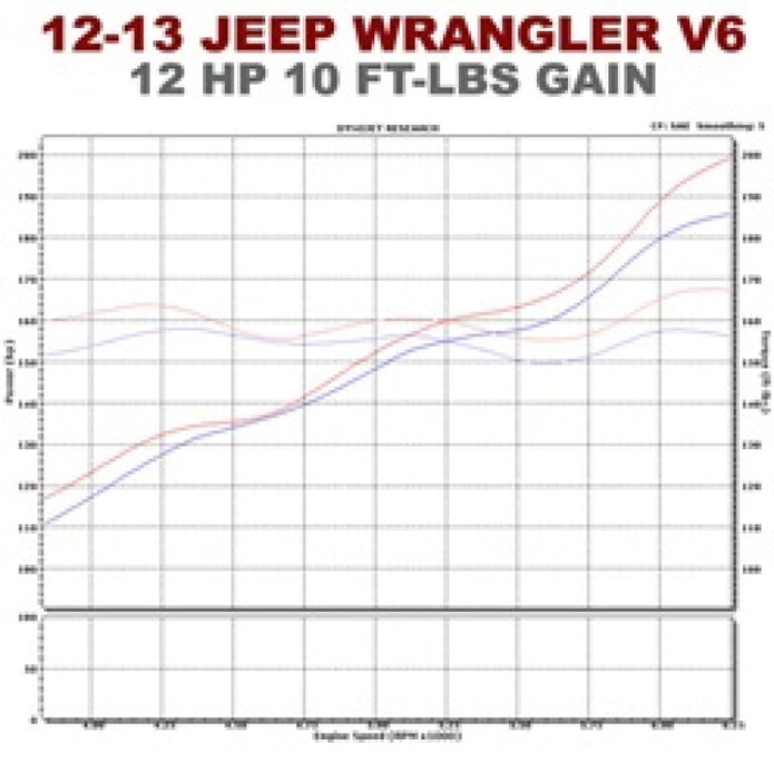 Magnaflow SYS C/B 12-14 Jeep Wrangler JK 2 portes en acier inoxydable V6 3,6 L 2 portes