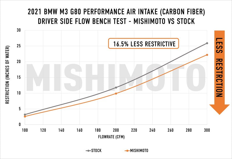 Admission de performance Mishimoto 2021+ BMW G8X M3/M4 en fibre de carbone brillante