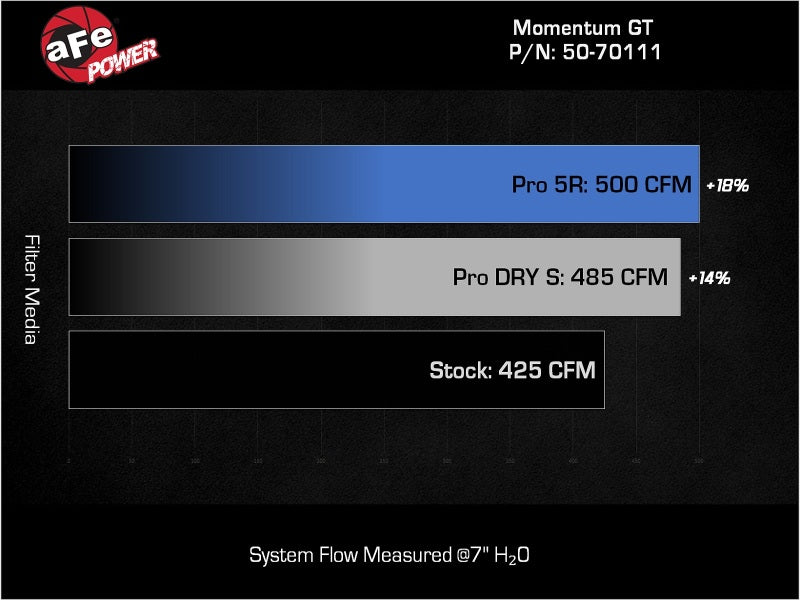 Système d'admission d'air froid aFe 22-23 Jeep Grand Wagoneer (WS) V8 6,4 L Momentum GT avec filtre Pro DRY S