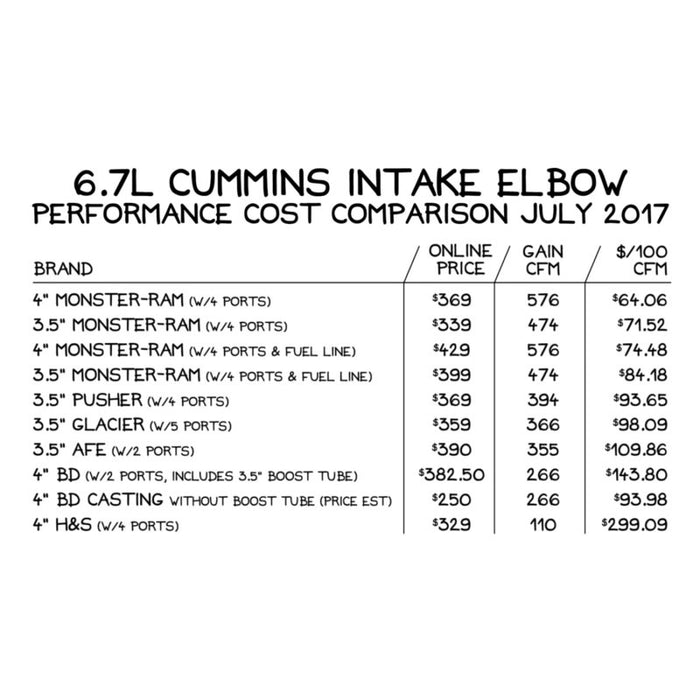 Banks Power 07.5-17 Ram 2500/3500 6.7L Diesel Monster-Ram Système d'admission avec conduite de carburant 4 pouces Naturel