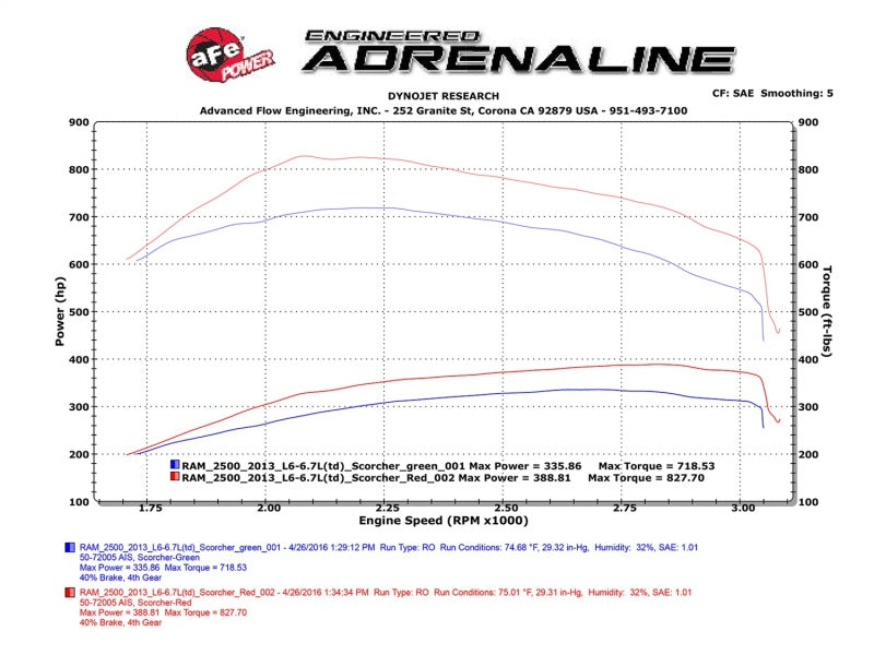 Module aFe Scorcher HD 13-16 pour camions Dodge Diesel Ram 6,7 L L6 (td)