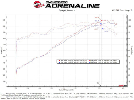 Système d'admission d'air froid aFe Takeda Momentum Pro Dry S 14-19 Ford Fiesta L4-1.6L