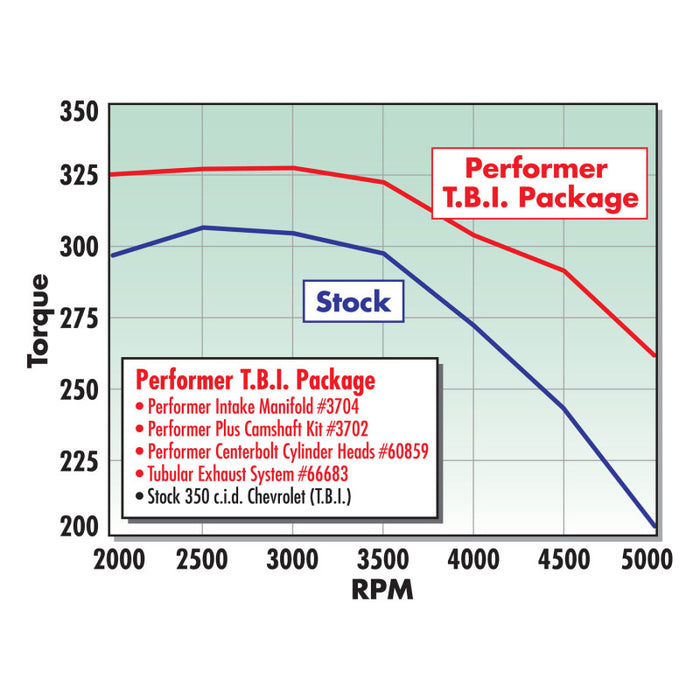 Tête de boulon en C Edelbrock Single Perf SBC