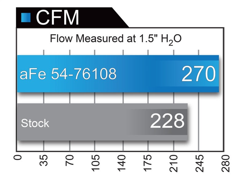 Système d'admission d'air froid aFe Momentum GT Pro 5R 17-18 Nissan Titan V8 5,6 L