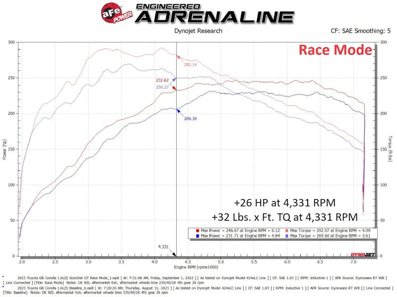 Module de puissance aFe Toyota GR Corolla L3 - 1,3 L (T) Scorcher GT