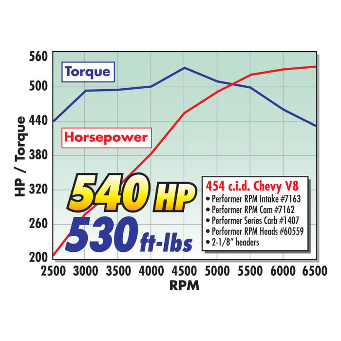 Collecteur rectangulaire Edelbrock Performer RPM 454